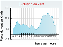 Evolution du vent de la ville Grand'Combe-des-Bois